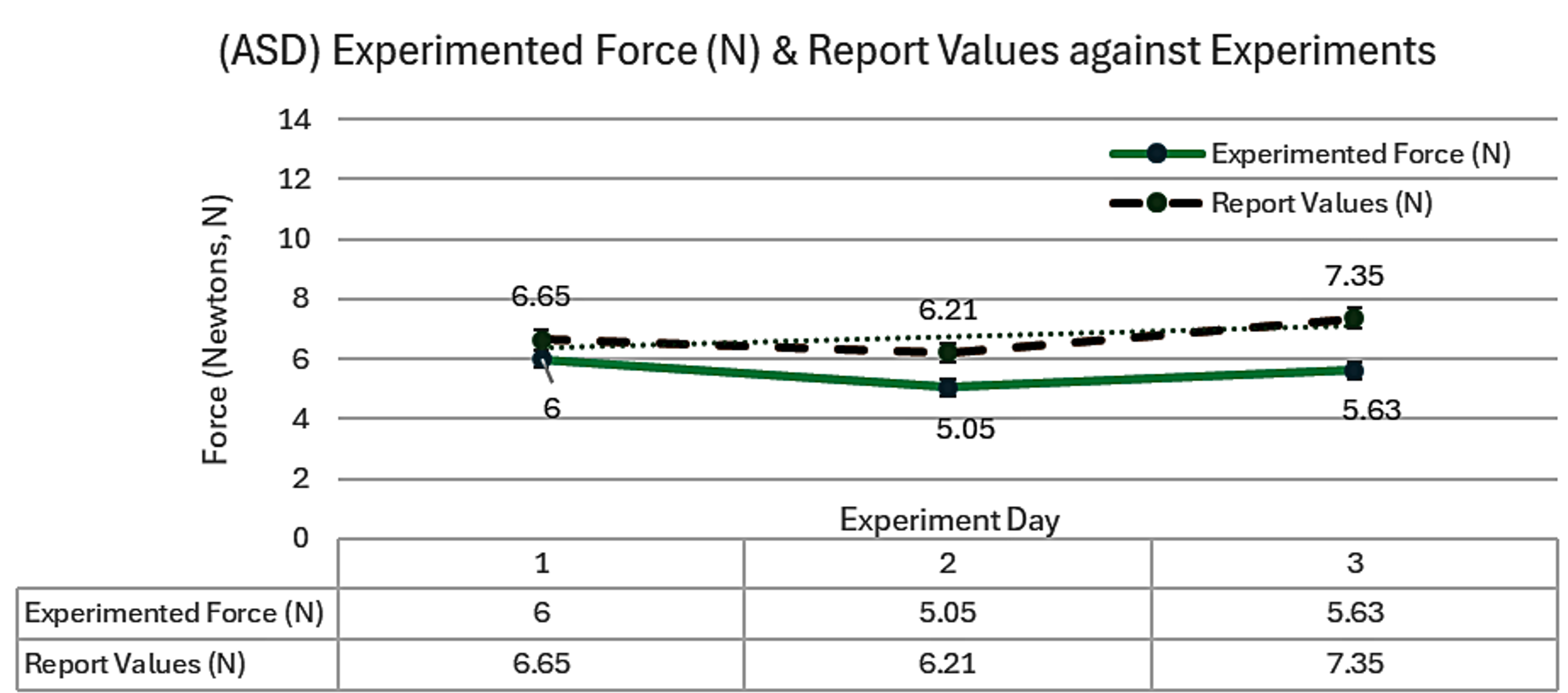 Chart comparing experimented force in newtons versus reported values across three experiment days, for children diagnosed with ASD+.