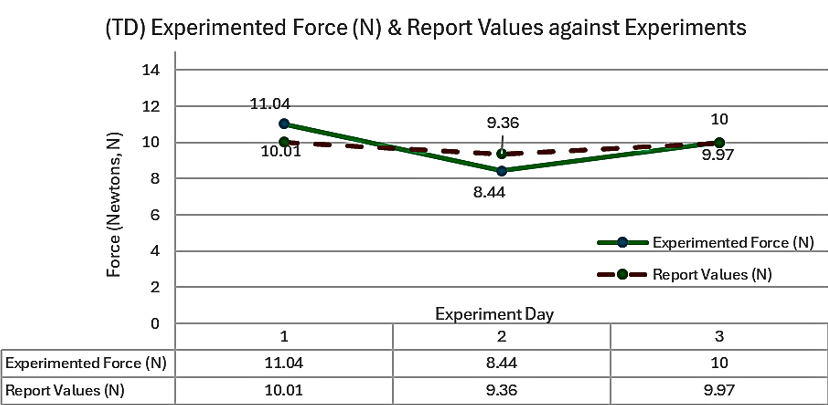 Chart comparing experimented force in newtons versus reported values across three experiment days, for typically developing children.